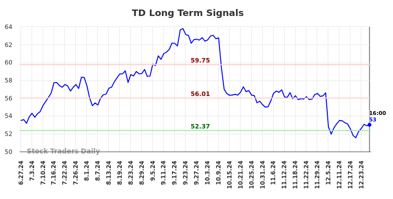 TD Long Term Analysis for December 27 2024