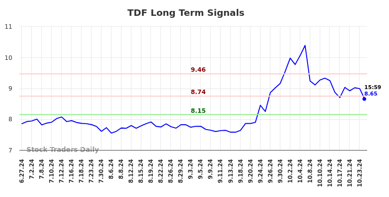 TDF Long Term Analysis for December 27 2024