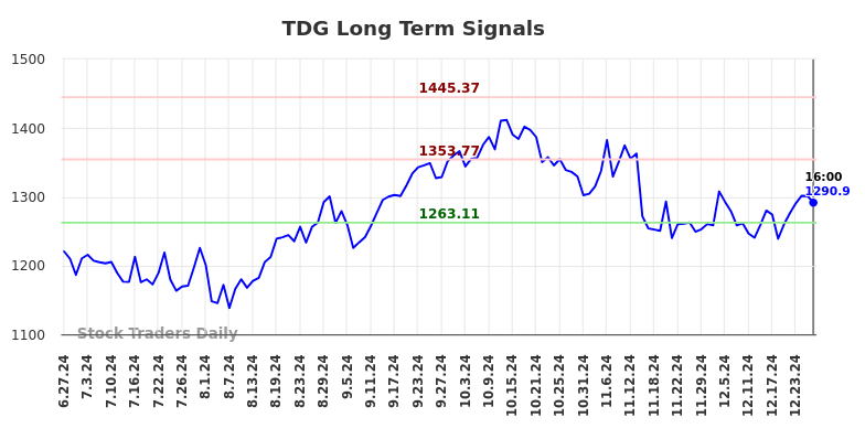 TDG Long Term Analysis for December 27 2024