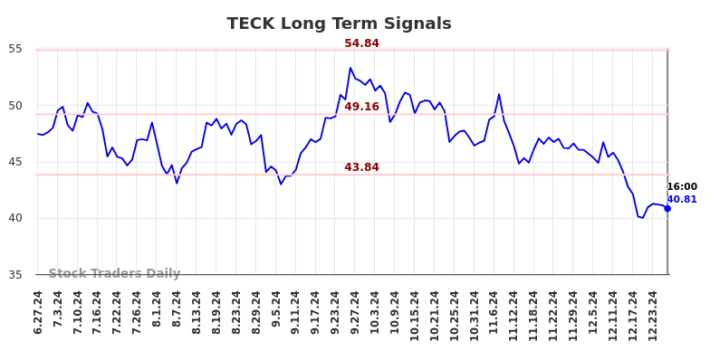 TECK Long Term Analysis for December 27 2024