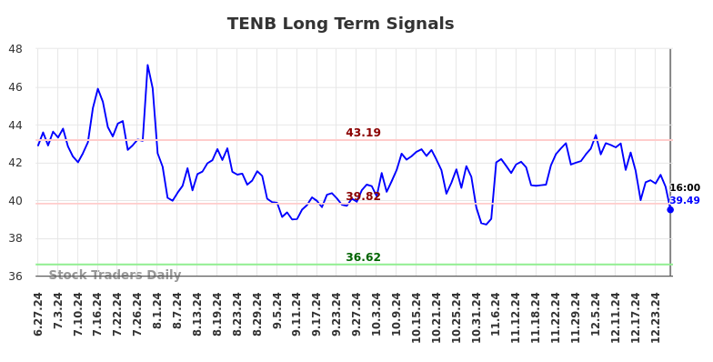 TENB Long Term Analysis for December 27 2024