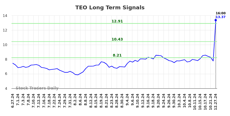 TEO Long Term Analysis for December 27 2024