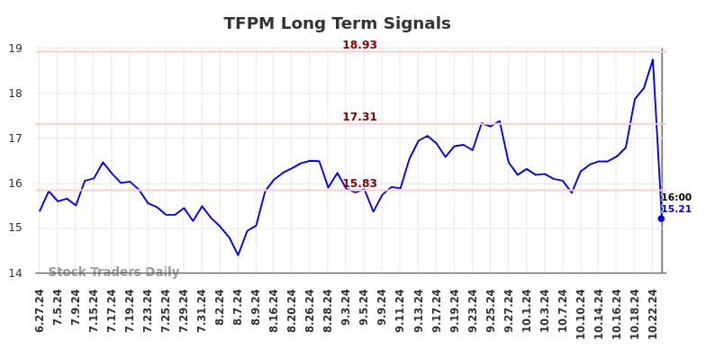 TFPM Long Term Analysis for December 27 2024