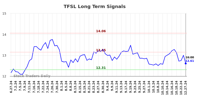 TFSL Long Term Analysis for December 27 2024