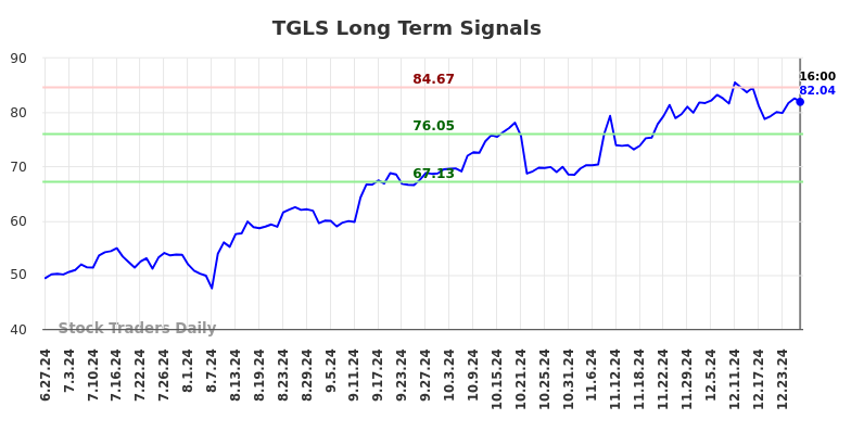 TGLS Long Term Analysis for December 27 2024