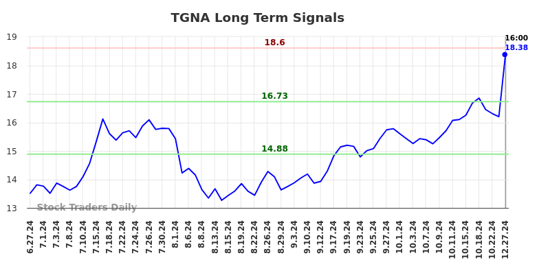 TGNA Long Term Analysis for December 27 2024