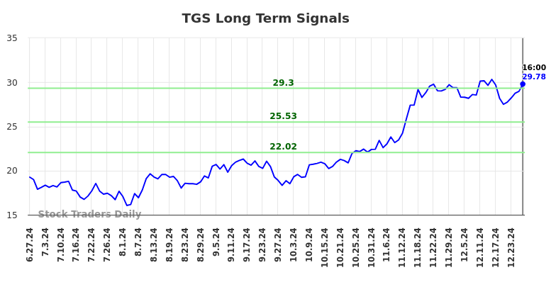 TGS Long Term Analysis for December 27 2024