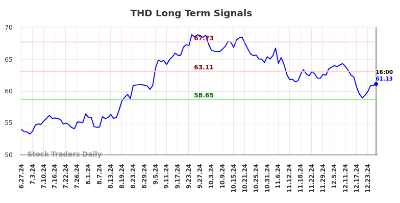 THD Long Term Analysis for December 27 2024