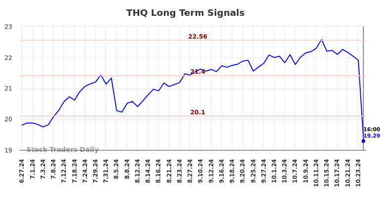 THQ Long Term Analysis for December 28 2024