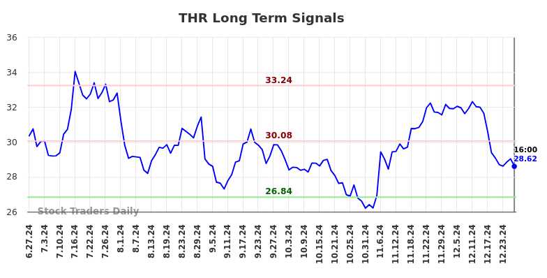 THR Long Term Analysis for December 28 2024 THR Long Term Analysis for December 28 2024