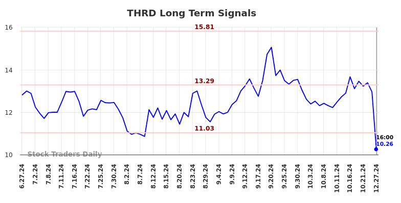 THRD Long Term Analysis for December 28 2024