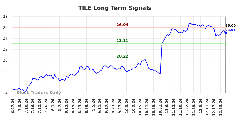 TILE Long Term Analysis for December 28 2024