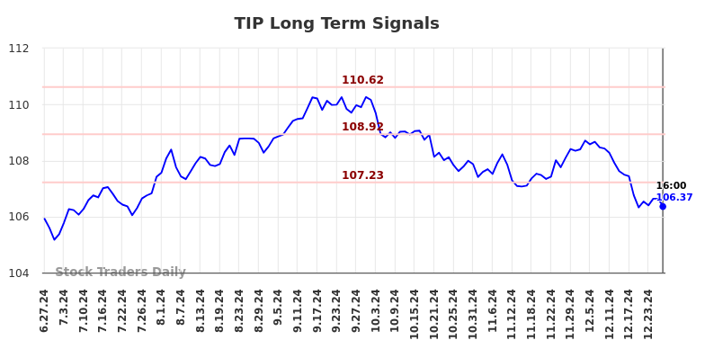 TIP Long Term Analysis for December 28 2024