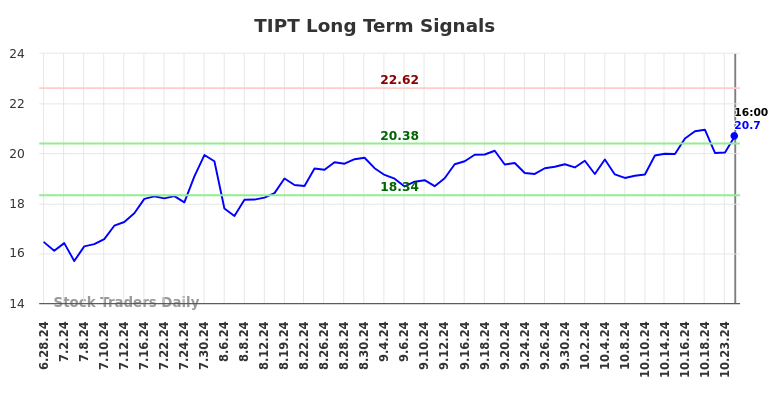 TIPT Long Term Analysis for December 28 2024