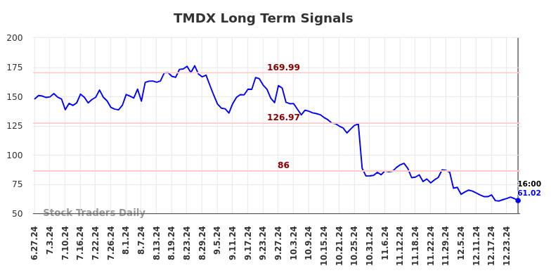 TMDX Long Term Analysis for December 28 2024