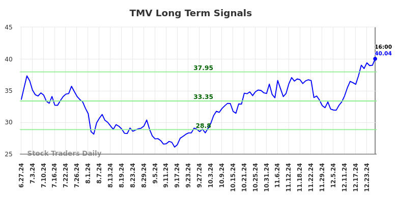 TMV Long Term Analysis for December 28 2024