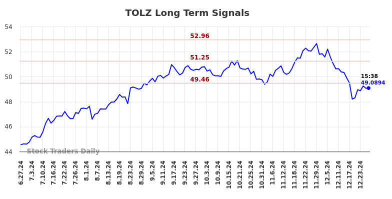 TOLZ Long Term Analysis for December 28 2024