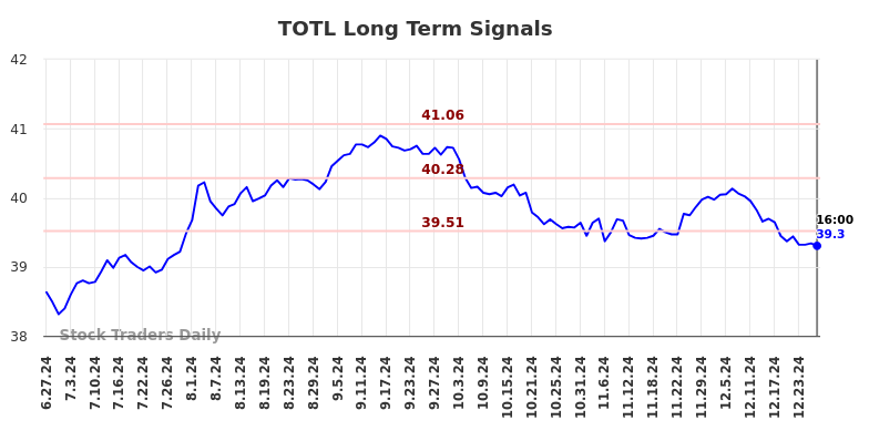 TOTL Long Term Analysis for December 28 2024