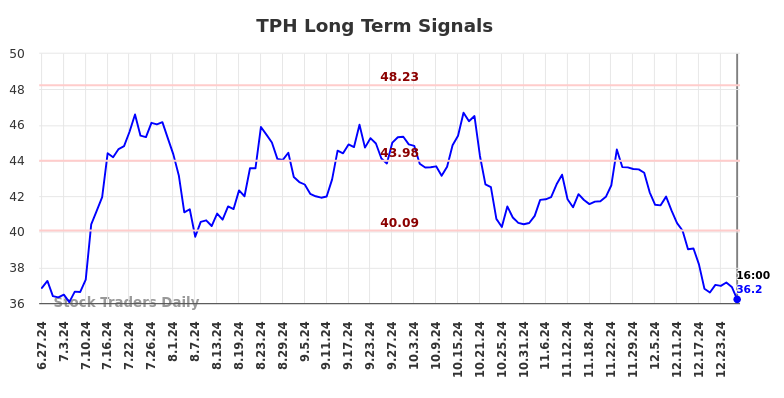 TPH Long Term Analysis for December 28 2024