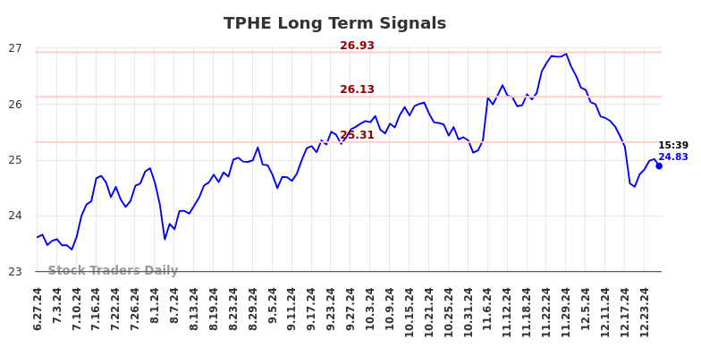 TPHE Long Term Analysis for December 28 2024