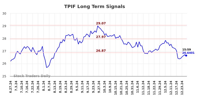 TPIF Long Term Analysis for December 28 2024