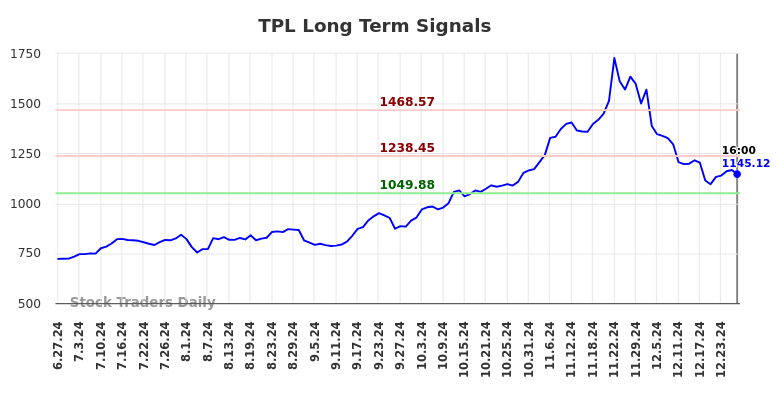 TPL Long Term Analysis for December 28 2024