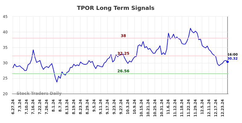 TPOR Long Term Analysis for December 28 2024