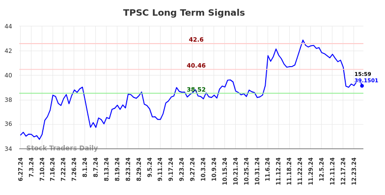 TPSC Long Term Analysis for December 28 2024