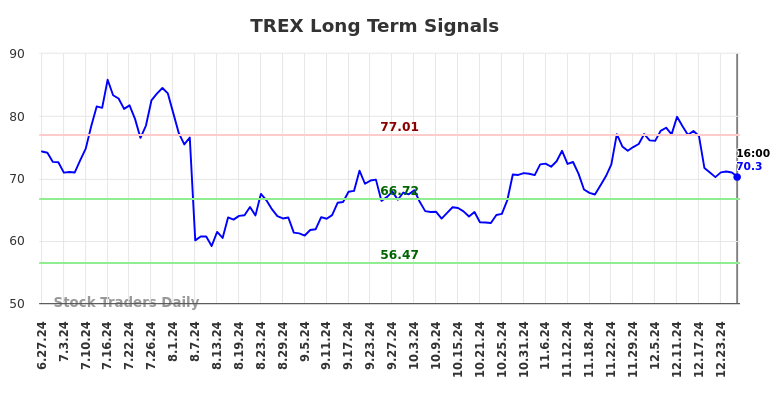 TREX Long Term Analysis for December 28 2024