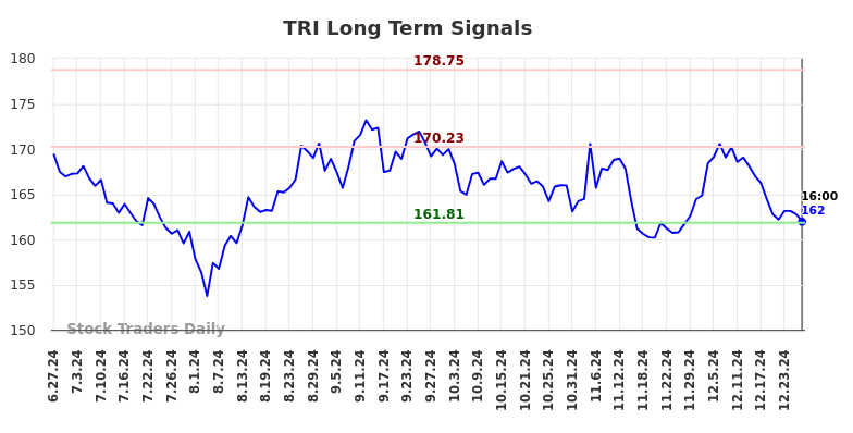 TRI Long Term Analysis for December 28 2024