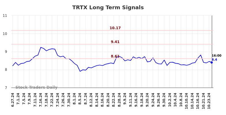 TRTX Long Term Analysis for December 28 2024