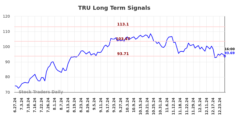 TRU Long Term Analysis for December 28 2024