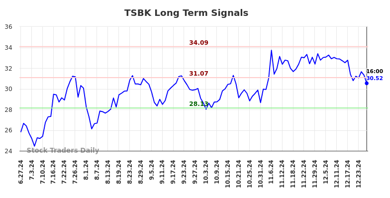 TSBK Long Term Analysis for December 28 2024