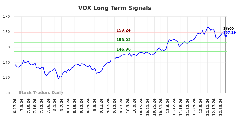 VOX Long Term Analysis for December 28 2024