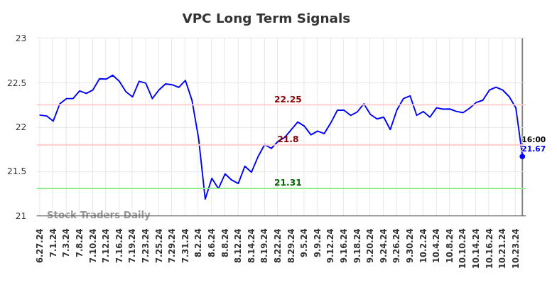 VPC Long Term Analysis for December 28 2024