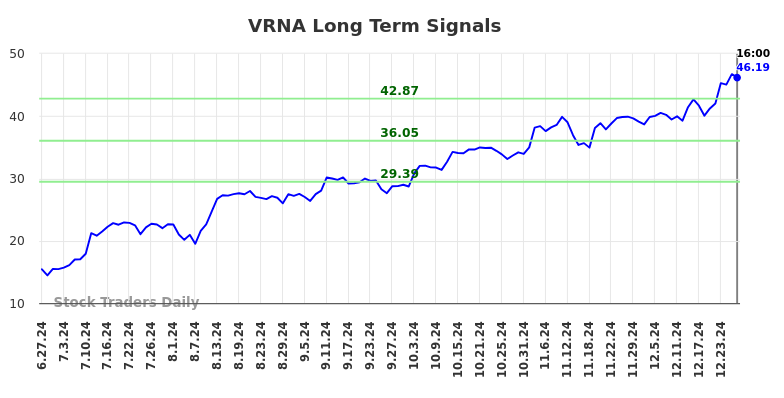 VRNA Long Term Analysis for December 28 2024 VRNA Long Term Analysis for December 28 2024