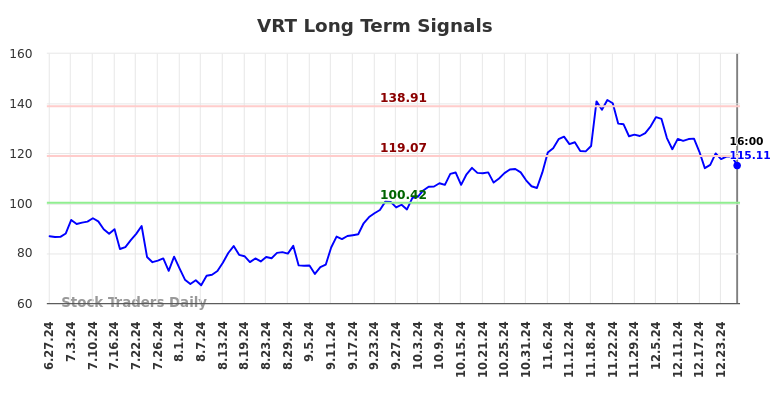 VRT Long Term Analysis for December 28 2024