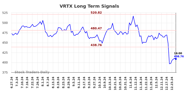 VRTX Long Term Analysis for December 28 2024