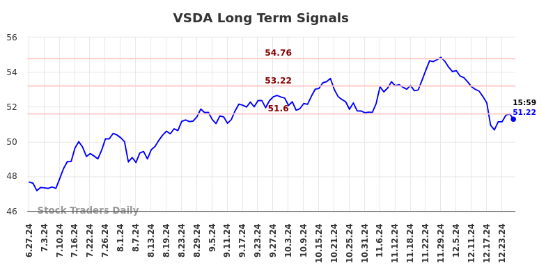 VSDA Long Term Analysis for December 28 2024