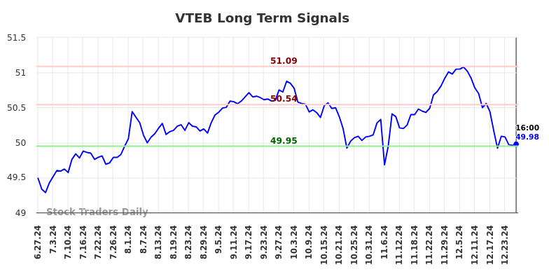 VTEB Long Term Analysis for December 28 2024