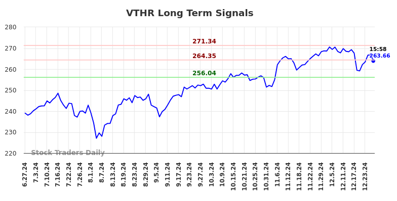 VTHR Long Term Analysis for December 28 2024 VTHR Long Term Analysis for December 28 2024