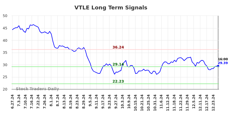 VTLE Long Term Analysis for December 28 2024