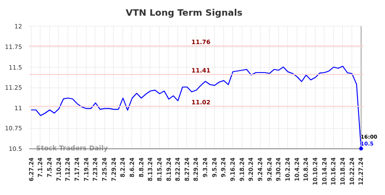 VTN Long Term Analysis for December 28 2024