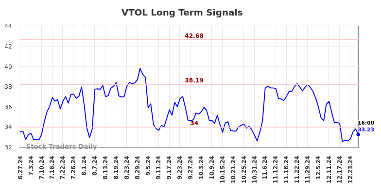 VTOL Long Term Analysis for December 28 2024