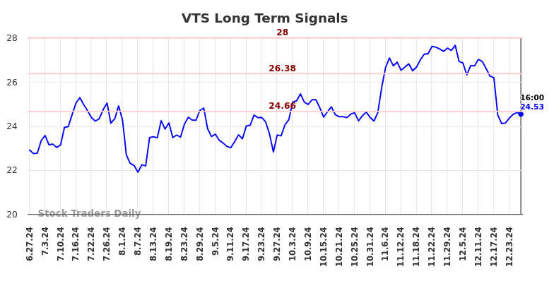 VTS Long Term Analysis for December 28 2024