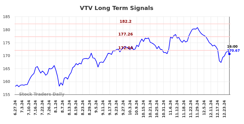 VTV Long Term Analysis for December 28 2024