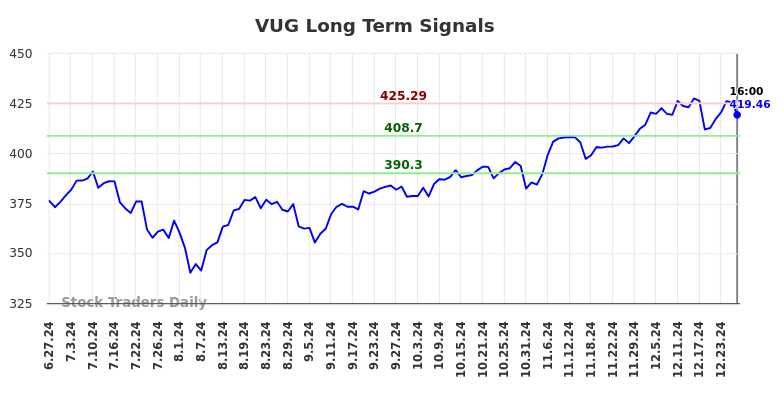 VUG Long Term Analysis for December 28 2024