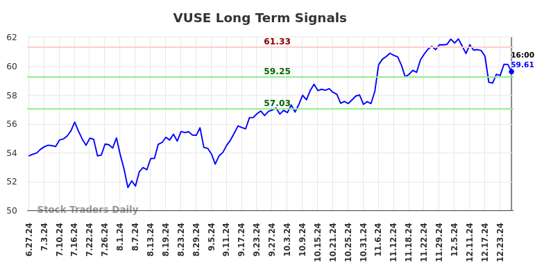 VUSE Long Term Analysis for December 28 2024