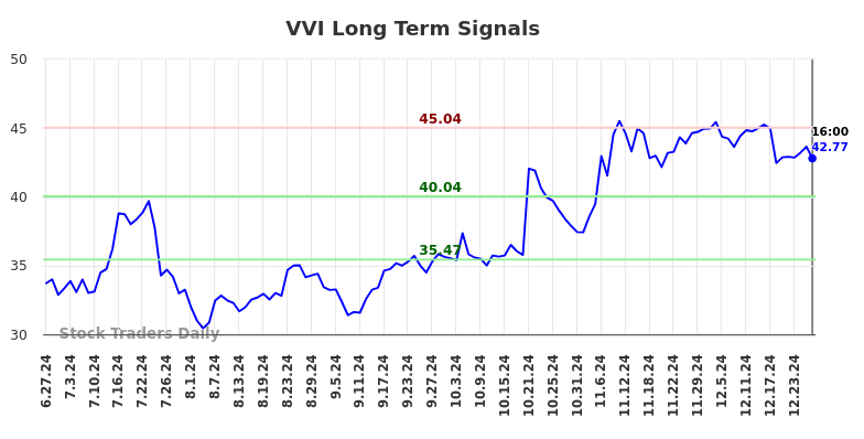 VVI Long Term Analysis for December 28 2024