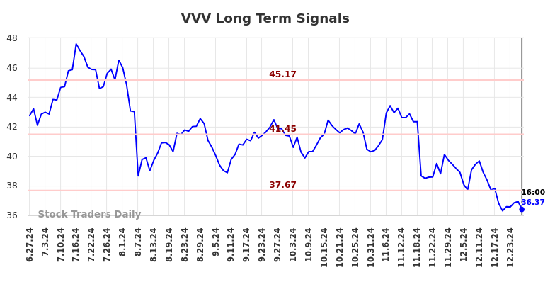 VVV Long Term Analysis for December 28 2024